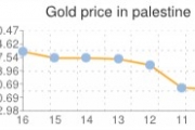 سعر غرام الذهب ( بالشيكل والدولار)