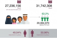 إحصائيات سكان المملكة العربية السعوديه لعام 2016