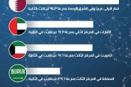 ترتيب الدول العربية من حيث سرعة الإنترنت