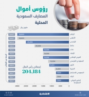 204 مليارات ريـال رؤوس أموال المصارف السعودية بعد الزيادات وتحول «الخليج الدولي» إلى محلي