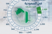 الاستثمارات الأجنبية في السعودية نمت 9.4 % خلال عام