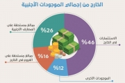 98.5 مليار ريال استثمارات المصارف السعودية في الخارج بنهاية يوليو