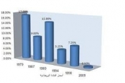 معدل سعر الفائدة في المصارف العاملة في فلسطين