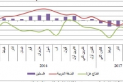 إعلان نتائج مؤشر سلطة النقد الفلسطينية لدورة الأعمال– أيار 2017