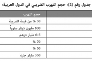 حجم التهرب الضريبي في الدول العربية