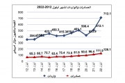 إنخفاض الصادرات والواردات السلعية المرصودة خلال شهر أيلول،09/2022 مقارنة مع الشهر السابق