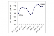 ارتفاع طفيف في مؤشر غلاء المعيشة خلال شهر تشرين ثاني، 11/2014