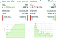 الأسهم السعودية تغلق منخفضة 11 نقطة بتداولات بلغت ...