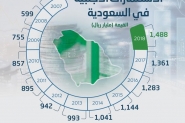 الاستثمارات الأجنبية في السعودية نمت 9.4 % خلال عا ...