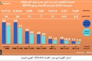 (مصر اسعار ملتهبة وغد بلا افق)! ....مصر..ارتفاع جد ...