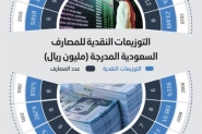 التوزيعات نقدية للمصارف السعودية المدرجة خلال 19 ع ...