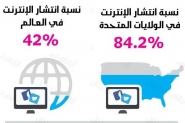 نسبة انتشار الانترنت في العالم