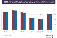 العقارات السكنية في أبو ظبي توفر عائدات بنسبة 5٪ ل ...