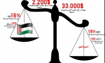 مفارقات ضرائبية فلسطينية اسرائيلية !