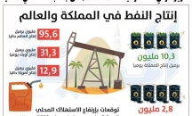 انتاج النفط في المملكة و العالم