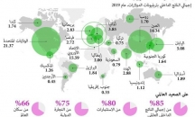 فجوة في تمويل التجارة العالمية تصل إلى 5 تريليونات ...
