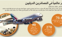 مطار دبي الأول عالمياً في أعداد المسافرين الدوليين ...