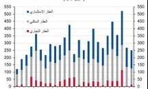 تراجع القطاع العقاري في الكويت