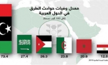 فلسطين الاقل عربيا في عدد وفيات الحوادث المرورية