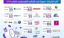 أكثر الشركات حضوراً في الإعلام الفلسطيني للعام 201 ...