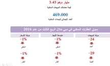 انخفاض حجم وقيمة مبيعات العقارات السكنية في دبي خل ...