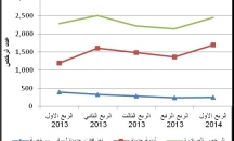 ارتفاع في عدد رخص الابنية على مستوى فلسطين