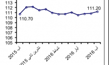 ارتفاع مؤشر غلاء المعيشة خلال شهر آب 2016