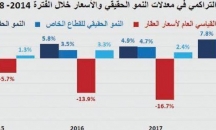 الاقتصاد السعودي ينمو 8 %خلال 2014 - 2018 مدعومابت ...
