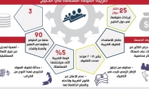 ضريبة «القيمة المضافة» في الخليج