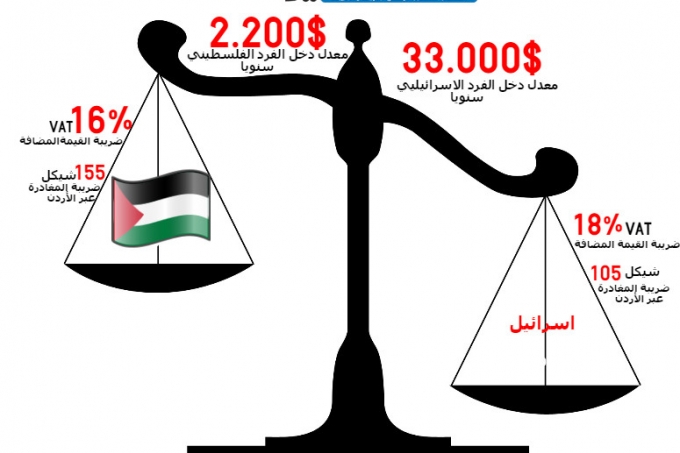 مفارقات ضرائبية فلسطينية اسرائيلية !