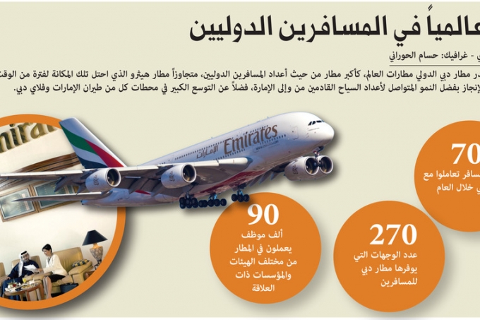 مطار دبي الأول عالمياً في أعداد المسافرين الدوليين خلال 2015