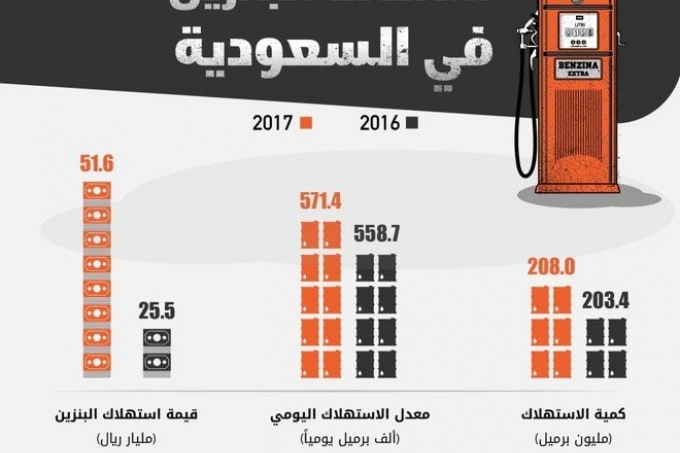 استهلاك البنزين في السعودية