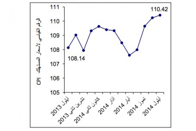 ارتفاع مؤشر غلاء المعيشة خلال شهر أيلول، 09/2014