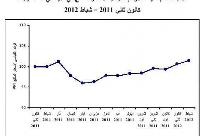  الرقم القياسي لأسعار المنتج في الأراضي الفلسطينية لشهر شباط، 02/2012