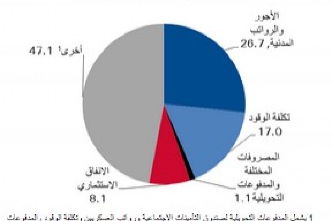 فائض ميزانية الكويت يرتفع الى 26% من الناتج المحلي في 2013/2014... و20% المتوقع للسنة الحالية
