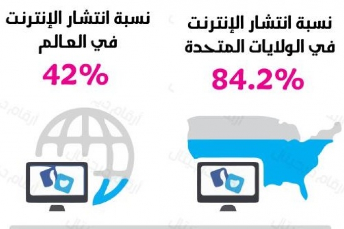 نسبة انتشار الانترنت في العالم