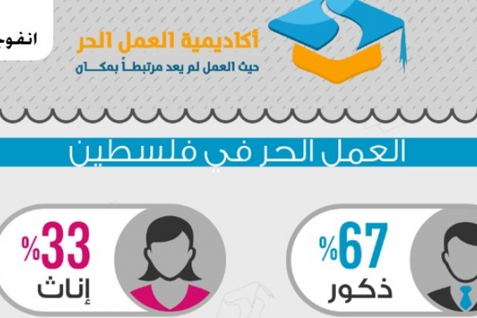 العمل الحر في فلسطين - 67% ذكور 33% اناث