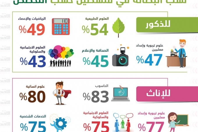 نسب البطالة في فلسطين حسب التخصص الجامعي
