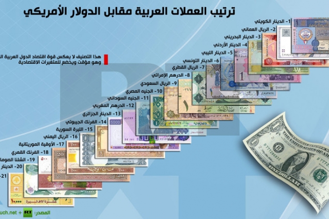 ترتيب العملات العربية امام الدولار الامريكي