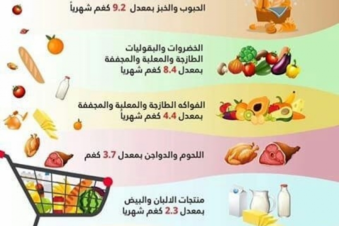 أكثر سلع غذائية استهلاكا في فلسطين