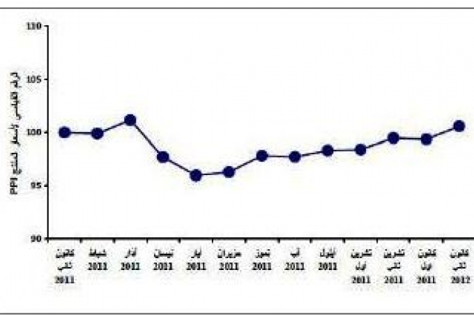 ارتفاع أسعار المنتج خلال شهر كانون ثاني 2012