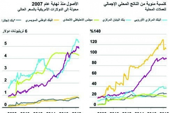 أخبار اقتصادية- عالمية ميزانيات 5 مصارف مركزية كبرى تقفز إلى 6 تريليونات دولار في 10 سنوات