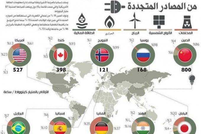 الدول الأكثر انتاجا للكهرباء من المصادر المتجددة