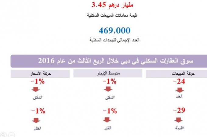 انخفاض حجم وقيمة مبيعات العقارات السكنية في دبي خلال الربع الثالث من العام 2016