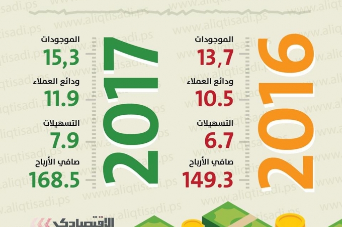 القطاع المصرفي الفلسطيني بي 2013 و 2017