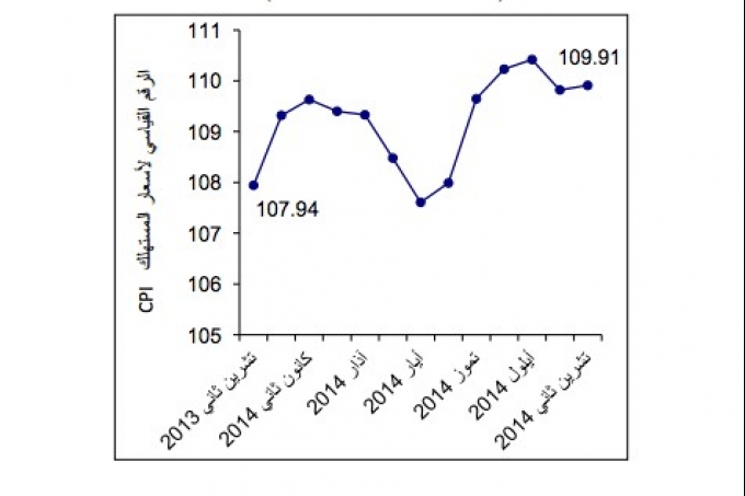 ارتفاع طفيف في مؤشر غلاء المعيشة خلال شهر تشرين ثاني، 11/2014