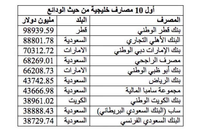 ترتيب المصارف الخليجية وآفاق 2015