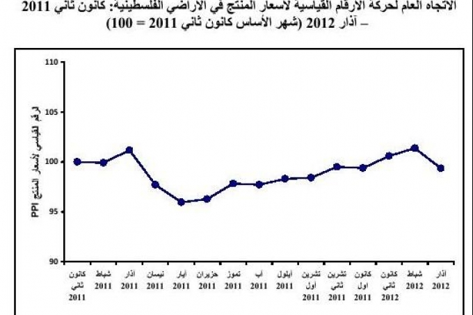 الرقم القياسي لأسعار المنتج في الأراضي الفلسطينية لشهر آذار 2012