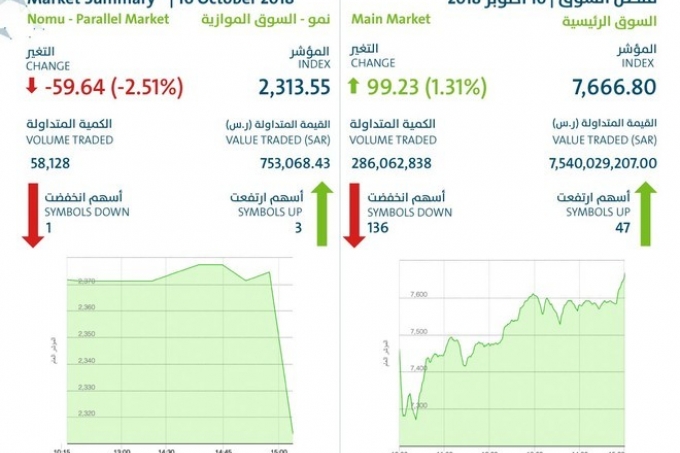مؤشر سوق الأسهم السعودية يغلق مرتفعًا عند مستوى 7666.80 نقطة