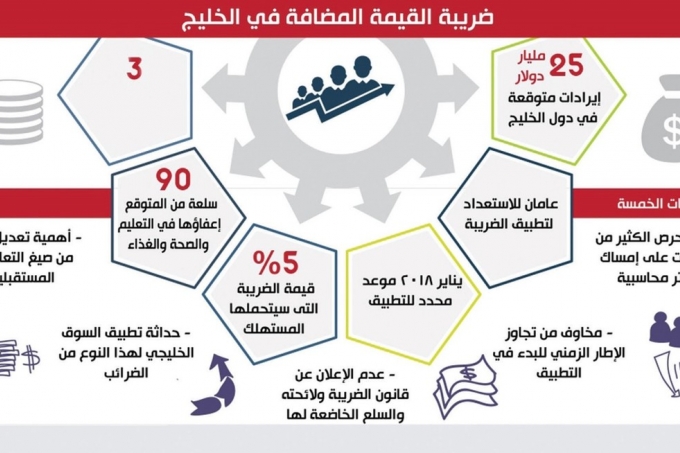 ضريبة «القيمة المضافة» في الخليج
